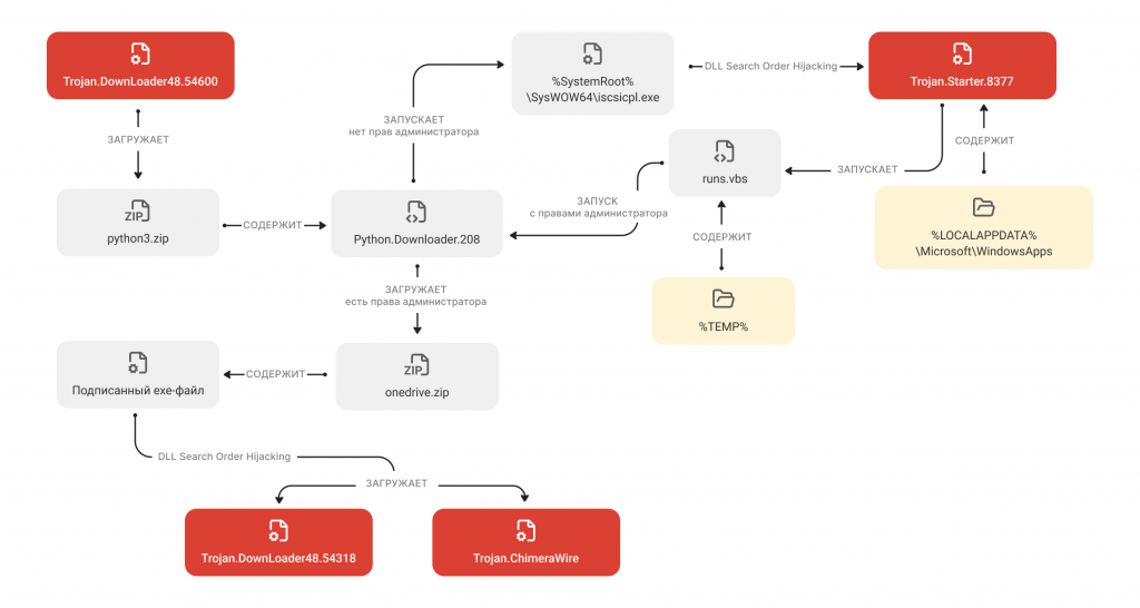 Первая цепочка начинается с трояна Trojan.DownLoader48.54600. Он проверяет, не работает ли в искусственной среде, и завершает работу, если обнаруживает признаки виртуальной машины или режима отладки. Если таких признаков нет, троян скачивает с C2-сервера ZIP-архив python3.zip. В нем находится вредоносный Python-скрипт Python.Downloader.208, а также необходимые для его работы вспомогательные файлы — в частности, вредоносная библиотека ISCSIEXE.dll (Trojan.Starter.8377). Trojan.DownLoader48.54600 распаковывает архив и запускает скрипт. Тот является второй ступенью заражения и представляет собой загрузчик, который скачивает с C2-сервера следующую стадию