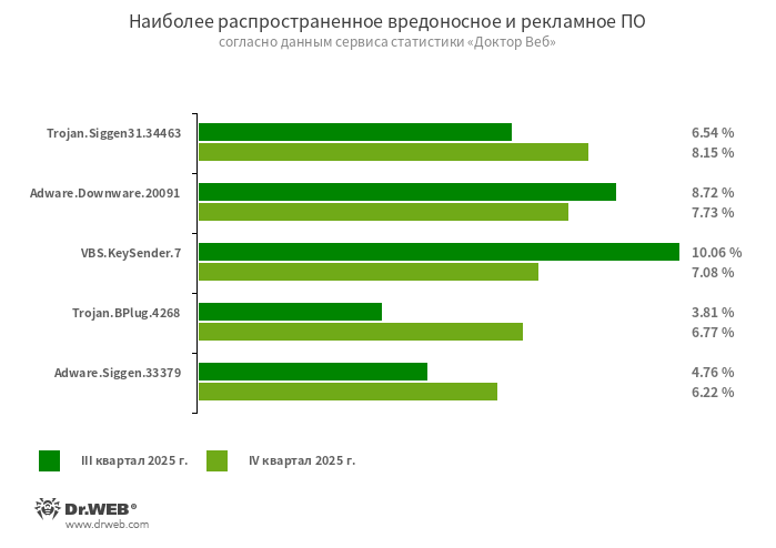 Trojan.Siggen31.34463Троян, написанный на языке программирования Go и предназначенный для загрузки в целевую систему различных майнеров и рекламного ПО. Вредоносная программа является DLL-файлом и располагается в %appdata%\utorrent\lib.dll. Для своего запуска эксплуатирует уязвимость класса DLL Search Order Hijacking в торрент-клиенте uTorrent.Adware.Downware.20091Рекламное ПО, выступающее в роли промежуточного установщика пиратских программ.VBS.KeySender.7Вредоносный скрипт, который в бесконечном цикле ищет окна с текстом mode extensions, разработчика и розробника и шлет им событие нажатия кнопки Escape, принудительно закрывая их.Trojan.BPlug.4268Детектирование вредоносного компонента браузерного расширения WinSafe. Этот компонент представляет собой сценарий JavaScript, который демонстрирует навязчивую рекламу в браузерах.Adware.Siggen.33379Поддельный браузерный блокировщик рекламы Adblock Plus, который устанавливается в систему другими вредоносными приложениями с целью показа рекламы.