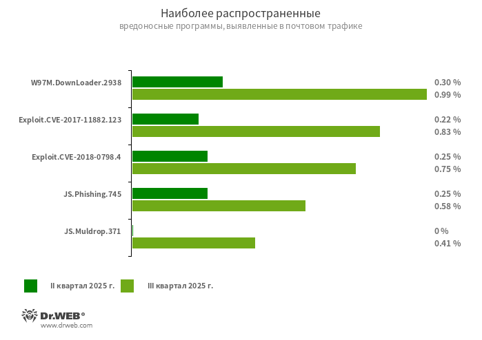 Статистика вредоносных программ в почтовом трафике2W97M.DownLoader.2938Семейство троянов-загрузчиков, использующих уязвимости документов Microsoft Office. Они предназначены для загрузки других вредоносных программ на атакуемый компьютер.Exploit.CVE-2017-11882.123Exploit.CVE-2018-0798.4Эксплойты для использования уязвимостей в ПО Microsoft Office, позволяющие выполнить произвольный код.JS.Phishing.745Вредоносный сценарий на языке JavaScript, формирующий фишинговую веб-страницу.JS.Muldrop.371Вредоносный сценарий на языке JavaScript, устанавливающий в систему полезную нагрузку.
