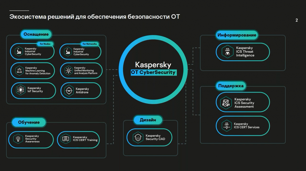 Кибербезопасность промышленности в эпоху новых вызовов — Kaspersky Industrial Emergency Kit. Kaspersky Industrial Emergency Kit — комплекс мер, которые позволяют оперативно оценить текущее состояние информационной безопасности АСУ ТП и повысить уровень защищенности в экспресс-режиме. На вебинаре мы подробнее рассказали об этом новом сервисном предложении, которое сможет помочь промышленным предприятиям в борьбе с современными вызовами в области безопасности АСУ ТП. Kaspersky Lab, Купить Антивирус Касперского, Kaspersky Industrial Emergency Kit