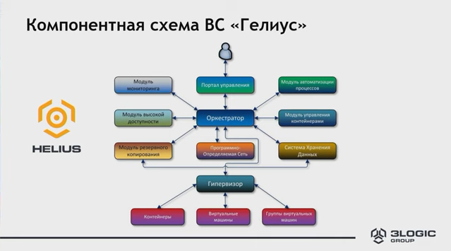 Секция 3: Как это работает: демонстрация решений. В секциях «Как это работает: демонстрация решений» и «ИТ-решения для цифровизации» подробно рассмотрены конкретные продукты, входящие в экосистему ГК «Астра». В работе секций также приняли участие представители компаний SearchInform, DEPO Computers, «С-Терра СиЭсПи», «Полиматика» и 3 Logic Group. Купить ОС Astra Linux, Купить Astra Linux Special Edition, Купить Rubackup, Купить Средство виртуализации «БРЕСТ», SearchInform, DEPO Computers, С-Терра СиЭсПи, Полиматика, 3 Logic Group
