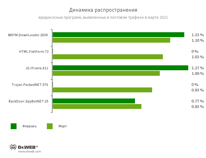 Угрозы прошедшего месяца:Adware.Downware.19894Adware.Downware.19629Рекламное ПО, часто выступающее в роли промежуточного установщика пиратских программ.Adware.Softobase.15Программа-установщик, распространяющая устаревшее программное обеспечение. Меняет настройки браузера.Adware.SweetLabs.4Альтернативный каталог приложений и надстройка к графическому интерфейсу Windows от создателей Adware.Opencandy.Adware.Elemental.17Семейство рекламных программ, попадающих на устройства путем подмены ссылок на файлообменных сервисах. Вместо ожидаемых файлов жертвы получают эти приложения, которые показывают рекламу, а также инсталлируют ненужное ПО.Статистика вредоносных программ в почтовом трафике